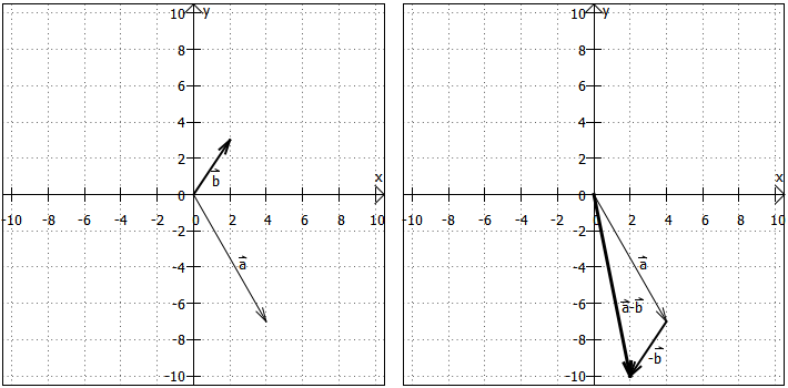 Vektorsubtraktion