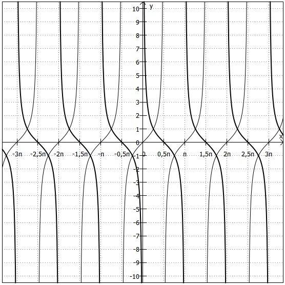 Graphen der Tangens- und Kotangensfunktion