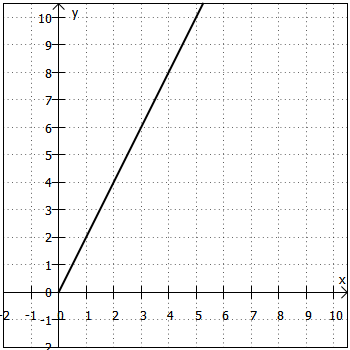 eine Ursprungsgerade als Graph einer proportionalen Zuordnung