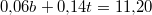 0{,}06b + 0{,}14t = 11{,}20